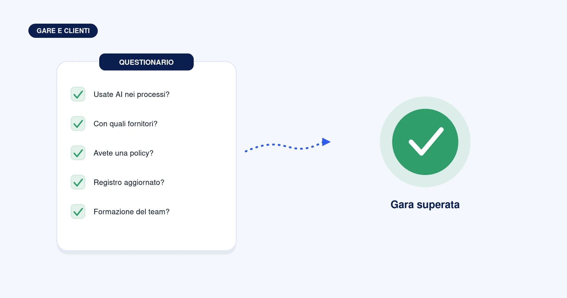 Questionario di conformità AI Act compilato con esito positivo in una gara
